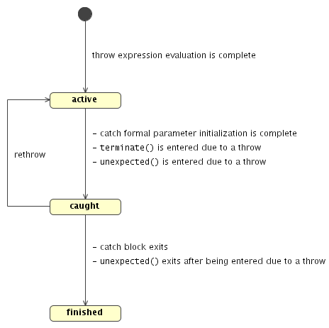 C++ exception handling state diagram